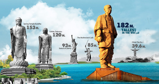 Tallest statue- Sardar Patel